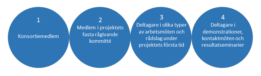 Fyra cirklar med var sin rubrik på olika sätt att engagera sig i EU-projekt.