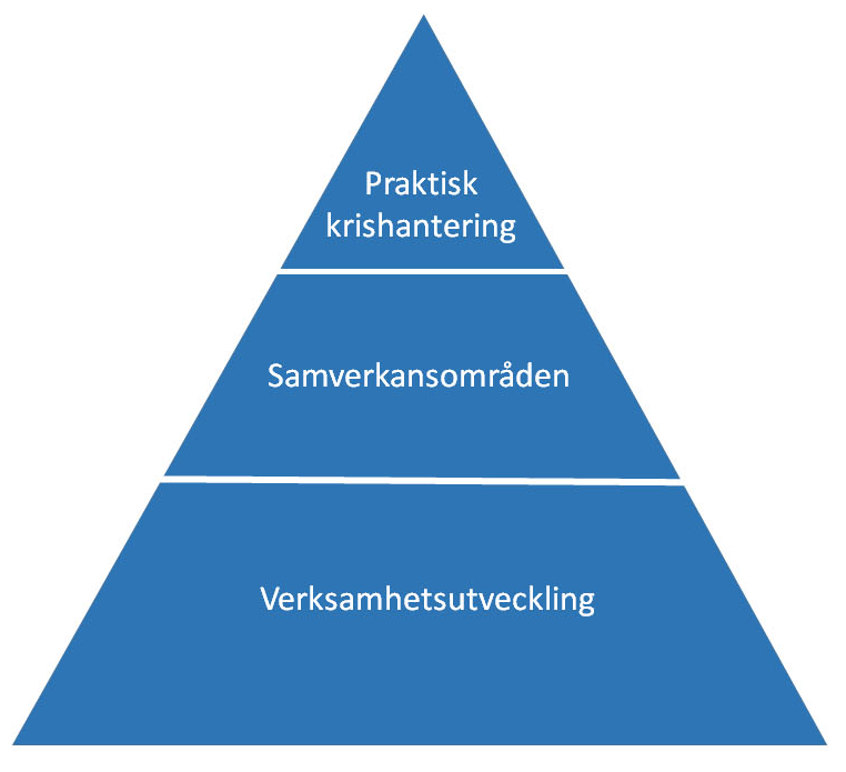 Pyramid med tre "våningar". Nederst: Verksamhetsutveckling, mitten: samverkansområden, överst: praktisk krishantering