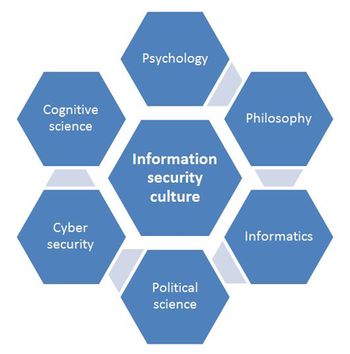Security culture – patterns of thought, behaviour and values that arise and evolve within a social group